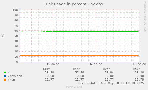 Disk usage in percent