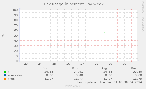 Disk usage in percent