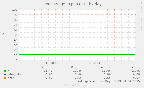 Inode usage in percent