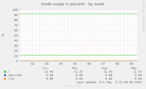 Inode usage in percent