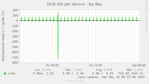 Disk IOs per device
