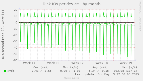Disk IOs per device