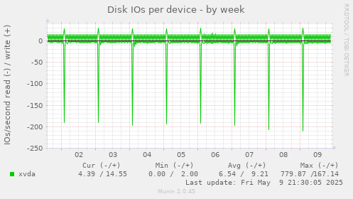 Disk IOs per device