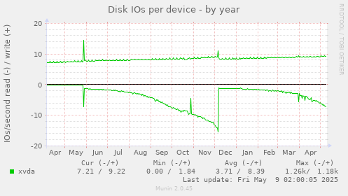 Disk IOs per device