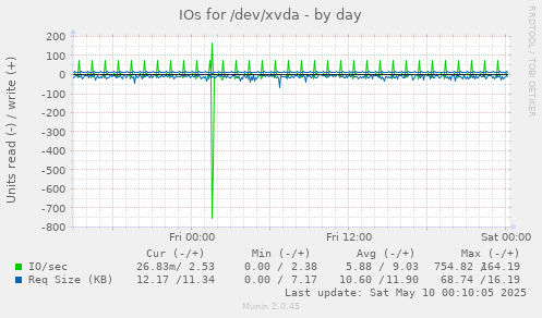 IOs for /dev/xvda