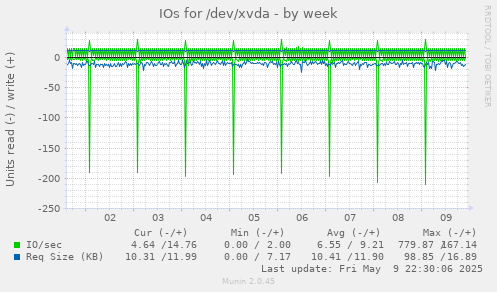 IOs for /dev/xvda