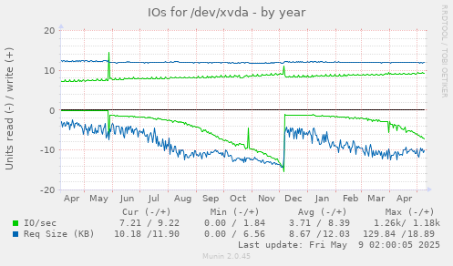 IOs for /dev/xvda