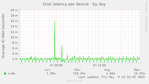 Disk latency per device