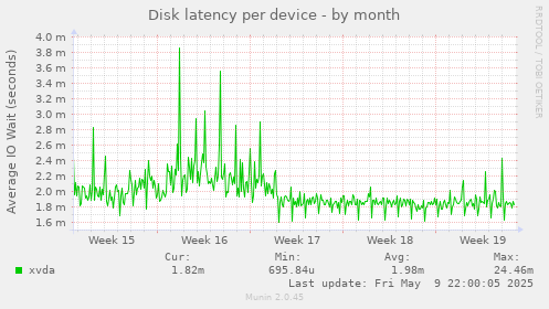 Disk latency per device