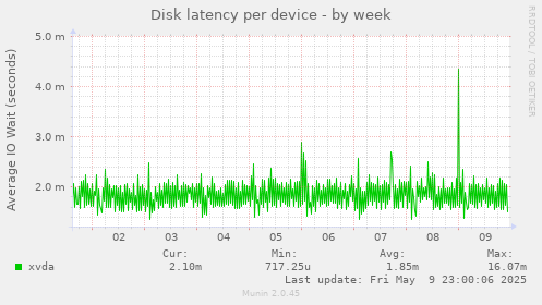Disk latency per device