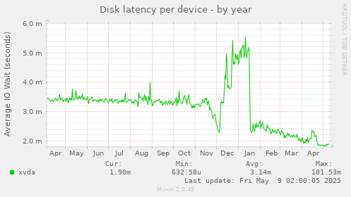 Disk latency per device