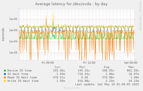 Average latency for /dev/xvda