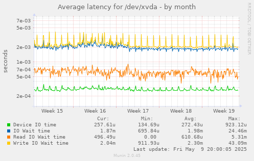 Average latency for /dev/xvda
