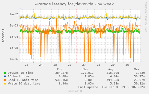 Average latency for /dev/xvda