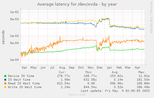 Average latency for /dev/xvda