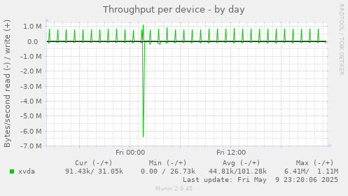 Throughput per device