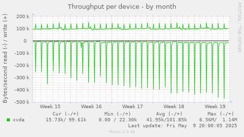 Throughput per device