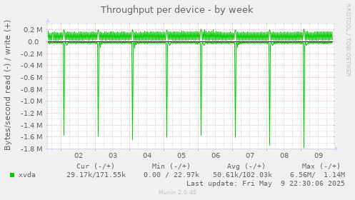 Throughput per device