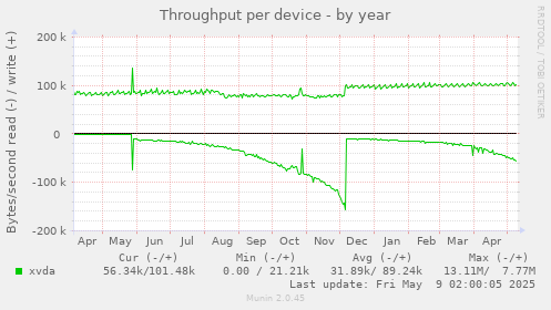 Throughput per device