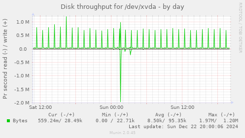 Disk throughput for /dev/xvda