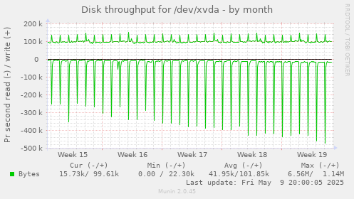 Disk throughput for /dev/xvda