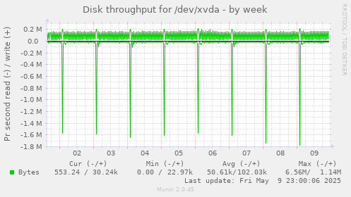 Disk throughput for /dev/xvda
