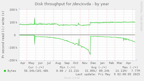 Disk throughput for /dev/xvda