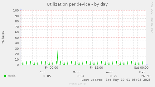 Utilization per device