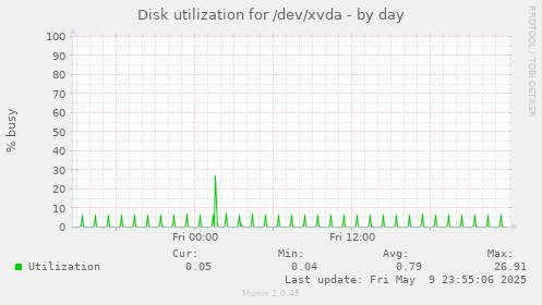 Disk utilization for /dev/xvda