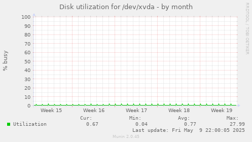 Disk utilization for /dev/xvda