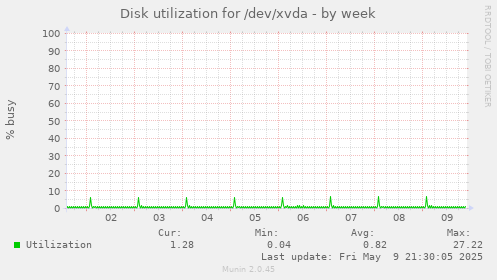 Disk utilization for /dev/xvda