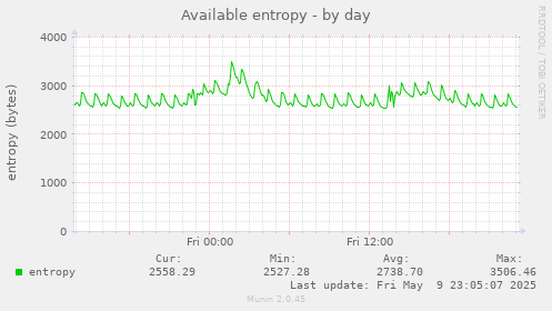 Available entropy