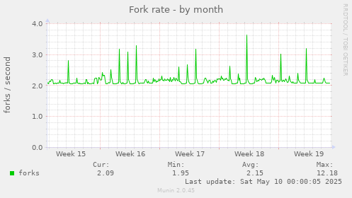 Fork rate