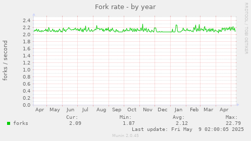 Fork rate