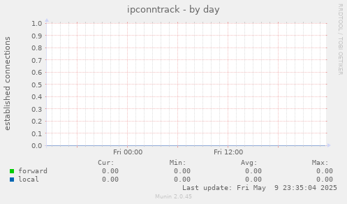 ipconntrack