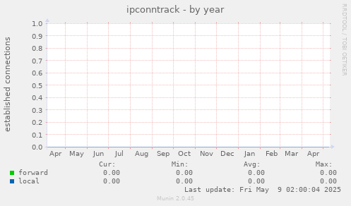 ipconntrack