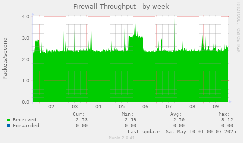 Firewall Throughput