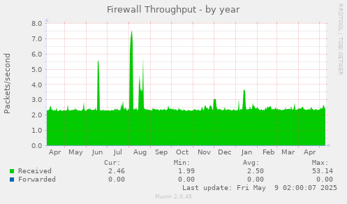 Firewall Throughput