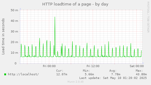 HTTP loadtime of a page