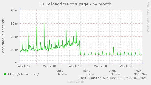 HTTP loadtime of a page