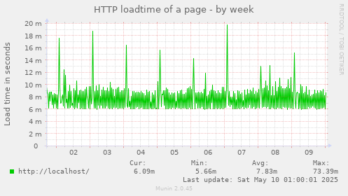 HTTP loadtime of a page