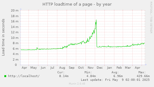 HTTP loadtime of a page