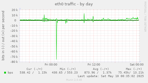 eth0 traffic