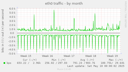 eth0 traffic