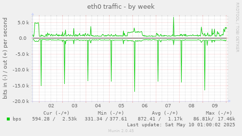 eth0 traffic