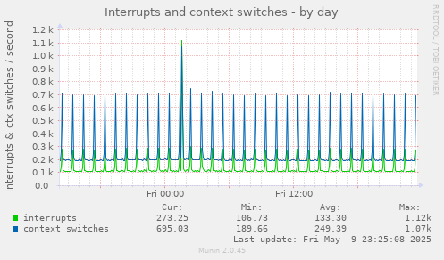 Interrupts and context switches