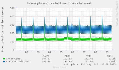 Interrupts and context switches