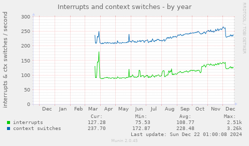 Interrupts and context switches