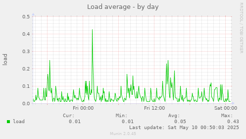 Load average