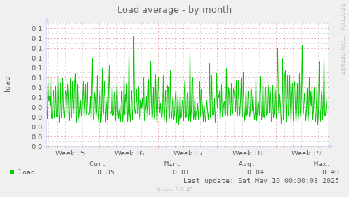 Load average